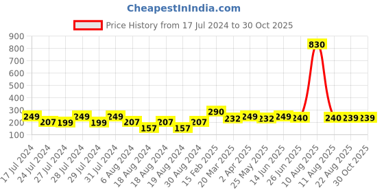 myntra.com Vighnaharta Gold-Toned Leaf Shaped Drop Earrings vighnaharta Price History Graph from 17 Jul 2024 to 29 Oct 2025
