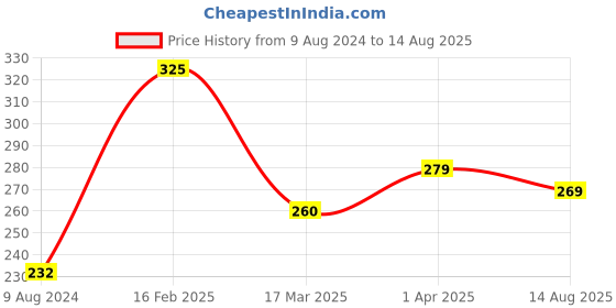 myntra.com Vighnaharta Men Gold-Plated CZ-Studded & Beaded Om Gannathaya Rakhi vighnaharta Price History Graph from 9 Aug 2024 to 14 Aug 2025