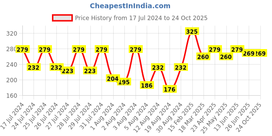 myntra.com Vighnaharta Pack Of 2 Gold-Plated Classic Ear Cuff Chains vighnaharta Price History Graph from 17 Jul 2024 to 23 Oct 2025