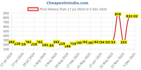 myntra.com Vighnaharta Pack Of 2 Gold-Plated Classic Ear Cuff Chains vighnaharta Price History Graph from 17 Jul 2024 to 5 Dec 2025