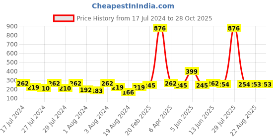 myntra.com Vighnaharta Pack Of 2 Gold-Plated Classic Ear Cuff Chains vighnaharta Price History Graph from 17 Jul 2024 to 28 Oct 2025
