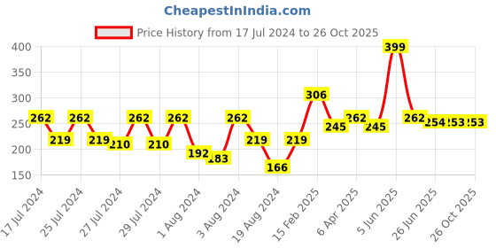 myntra.com Vighnaharta Pack Of 2 Gold-Plated Classic Ear Cuff Chains vighnaharta Price History Graph from 17 Jul 2024 to 26 Oct 2025