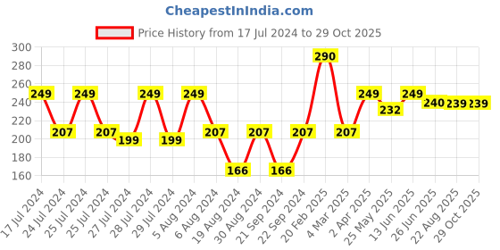 myntra.com Vighnaharta Pack Of 2 Gold-Plated Earrings vighnaharta Price History Graph from 17 Jul 2024 to 28 Oct 2025
