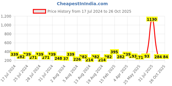 myntra.com Vighnaharta Pack of 2 Gold Plated Removable Studs & Drop Earrings vighnaharta Price History Graph from 17 Jul 2024 to 26 Oct 2025