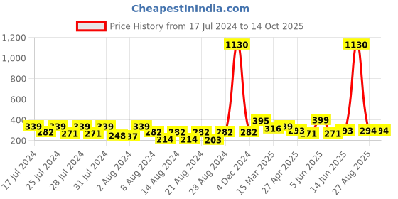 myntra.com Vighnaharta Pack of 2 Gold Plated Removable Studs & Drop Earrings vighnaharta Price History Graph from 17 Jul 2024 to 13 Oct 2025