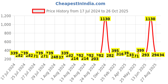 myntra.com Vighnaharta Pack of 2 Gold Plated Removable Studs & Drop Earrings vighnaharta Price History Graph from 17 Jul 2024 to 26 Oct 2025
