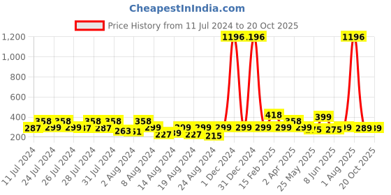 myntra.com Vighnaharta Pack Of 2 Gold-Plated Studs Earrings vighnaharta Price History Graph from 11 Jul 2024 to 19 Oct 2025