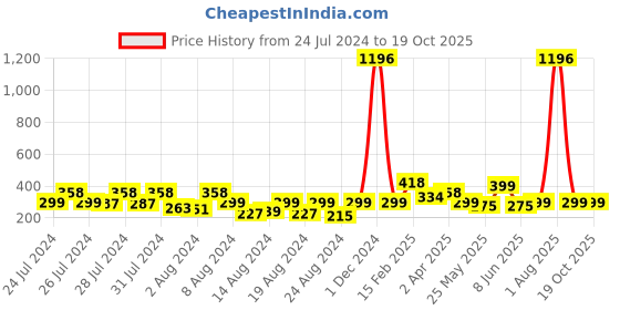myntra.com Vighnaharta Pack Of 2 Gold-Plated Studs Earrings vighnaharta Price History Graph from 24 Jul 2024 to 19 Oct 2025