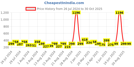 myntra.com Vighnaharta Pack Of 2 Gold-Plated Studs Earrings vighnaharta Price History Graph from 26 Jul 2024 to 30 Oct 2025