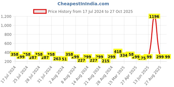 myntra.com Vighnaharta Pack of 2 Gold Plated Studs Earrings vighnaharta Price History Graph from 17 Jul 2024 to 26 Oct 2025