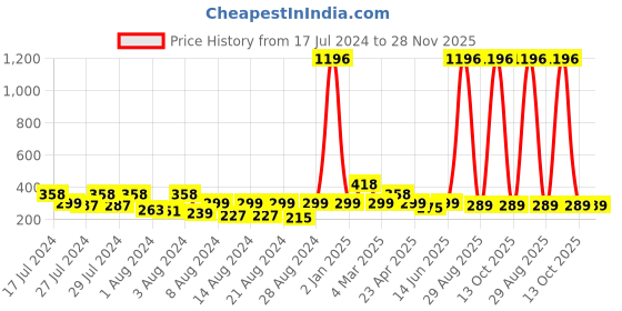 myntra.com Vighnaharta Pack Of 3 Gold-Plated Floral Studs With Removable Jhumkas vighnaharta Price History Graph from 17 Jul 2024 to 28 Nov 2025