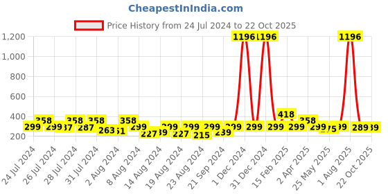 myntra.com Vighnaharta Pack Of 4 Floral Gold-Plated Drop  Earrings vighnaharta Price History Graph from 24 Jul 2024 to 21 Oct 2025