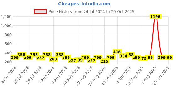 myntra.com Vighnaharta Pack Of 4 Floral Gold-Plated Studs Earrings vighnaharta Price History Graph from 24 Jul 2024 to 20 Oct 2025