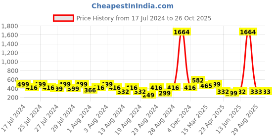myntra.com Vighnaharta Pack Of 4 Gold-Plated Earrings vighnaharta Price History Graph from 17 Jul 2024 to 26 Oct 2025