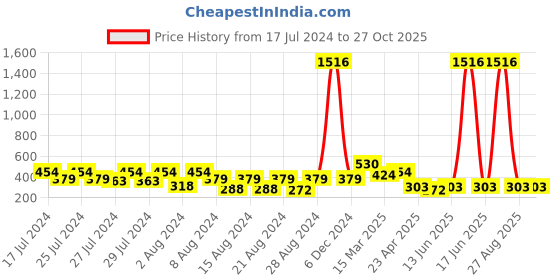 myntra.com Vighnaharta Pack Of 4 Gold-Plated Studs Earrings vighnaharta Price History Graph from 17 Jul 2024 to 27 Oct 2025