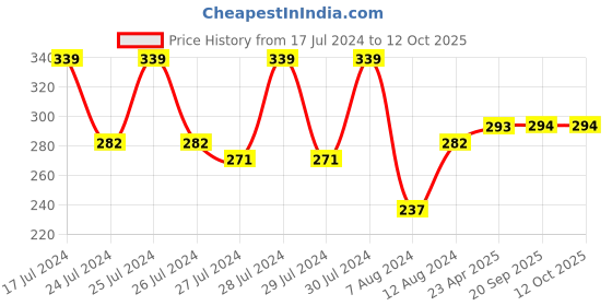 myntra.com Vighnaharta Pearls & CZ Studded Non Piercing Maharashtrian Nath Nose Pin vighnaharta Price History Graph from 17 Jul 2024 to 12 Oct 2025