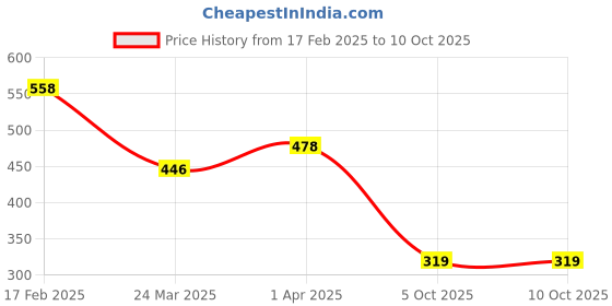 myntra.com Vighnaharta Rhodium-Plated AD Stone-Studded Adjustable Finger Ring vighnaharta Price History Graph from 17 Feb 2025 to 9 Oct 2025