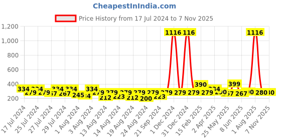 myntra.com Vighnaharta Rhodium-Plated Circular Drop Earrings vighnaharta Price History Graph from 17 Jul 2024 to 6 Nov 2025