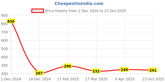 myntra.com Vighnaharta Rhodium Plated Cubic Zirconia Stone Studded Alphabet P Finger Ring vighnaharta Price History Graph from 1 Dec 2024 to 23 Oct 2025