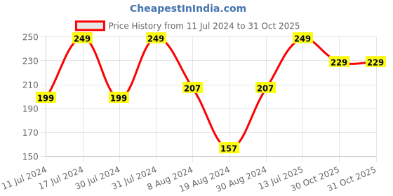 myntra.com Vighnaharta Rhodium Plated Cubic Zirconia Stone Studded Alphabet S Finger Ring vighnaharta Price History Graph from 11 Jul 2024 to 30 Oct 2025