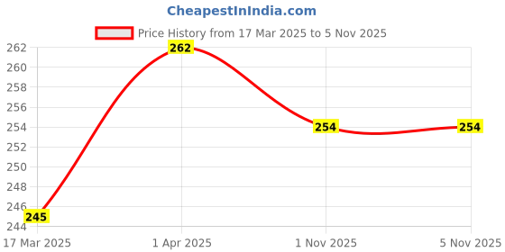 myntra.com Vighnaharta Rhodium Plated Cubic Zirconia Stone Studded Finger Ring vighnaharta Price History Graph from 17 Mar 2025 to 3 Nov 2025