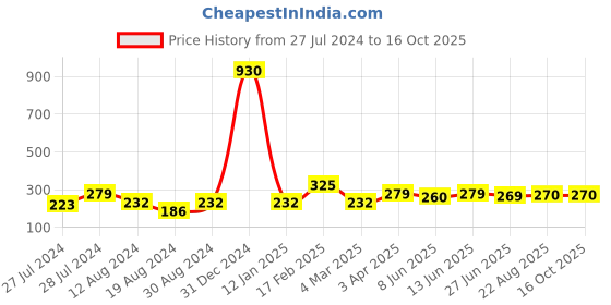 myntra.com Vighnaharta Rhodium-Plated Cubic Zirconia-Stone Studded Trishul-Shaped Finger Ring vighnaharta Price History Graph from 27 Jul 2024 to 16 Oct 2025