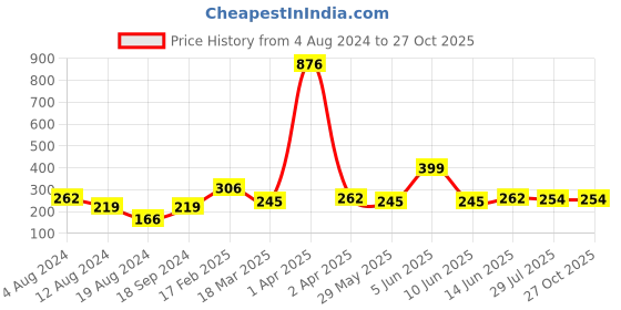 myntra.com Vighnaharta Rhodium-Plated Cubic Zirconia Stone Tortoise Finger Ring vighnaharta Price History Graph from 4 Aug 2024 to 26 Oct 2025