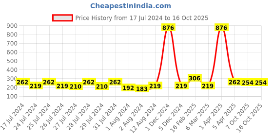 myntra.com Vighnaharta Rhodium Plated Cubic Zirconia Studded Adjustable Finger Ring vighnaharta Price History Graph from 17 Jul 2024 to 15 Oct 2025