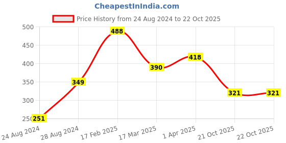myntra.com Vighnaharta Rhodium-Plated Cubic Zirconia Studded Adjustable Finger Ring & Ring Box vighnaharta Price History Graph from 24 Aug 2024 to 21 Oct 2025