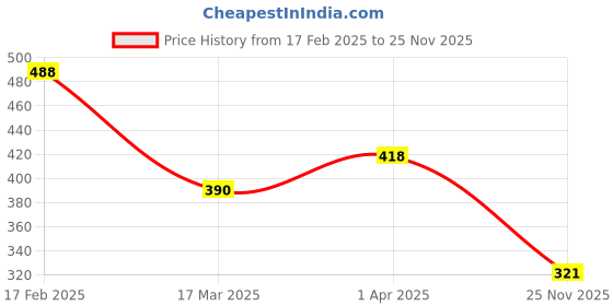 myntra.com Vighnaharta Rhodium-Plated Cubic Zirconia Studded Adjustable Finger Ring & Ring Box vighnaharta Price History Graph from 17 Feb 2025 to 25 Nov 2025