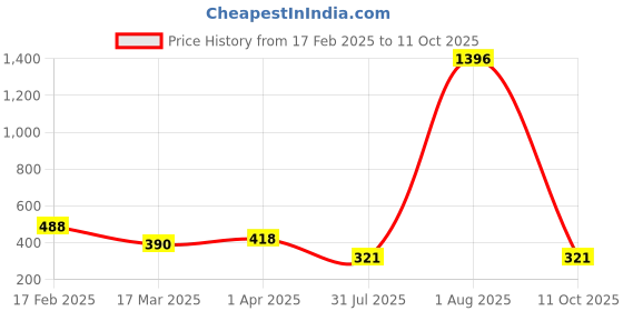 myntra.com Vighnaharta Rhodium-Plated Cubic Zirconia-Studded & Alphabet P Finger Ring vighnaharta Price History Graph from 17 Feb 2025 to 11 Oct 2025