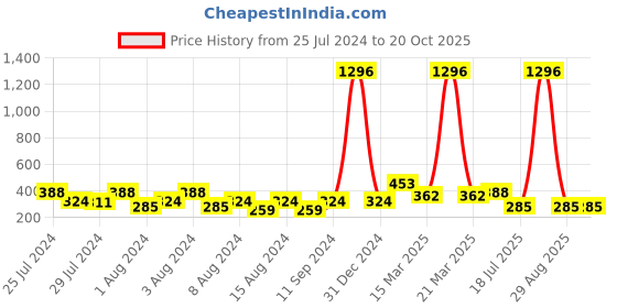 myntra.com Vighnaharta Rhodium-Plated Cubic Zirconia Studded & Alphabet S Finger Ring With Rose Box vighnaharta Price History Graph from 25 Jul 2024 to 19 Oct 2025