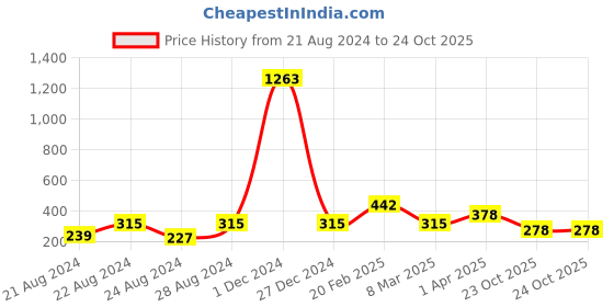 myntra.com Vighnaharta Rhodium-Plated Cubic Zirconia-Studded Finger Ring vighnaharta Price History Graph from 21 Aug 2024 to 23 Oct 2025