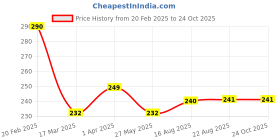 myntra.com Vighnaharta Rhodium-Plated Cubic Zirconia-Studded  Finger Ring vighnaharta Price History Graph from 20 Feb 2025 to 24 Oct 2025