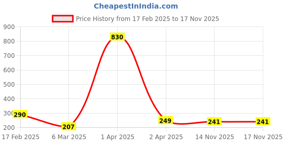 myntra.com Vighnaharta Rhodium-Plated Cubic Zirconia-Studded Finger Ring vighnaharta Price History Graph from 17 Feb 2025 to 16 Nov 2025