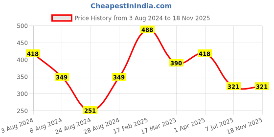 myntra.com Vighnaharta Rhodium-Plated Cubic Zirconia Studded Finger Ring & Ring Box vighnaharta Price History Graph from 3 Aug 2024 to 17 Nov 2025