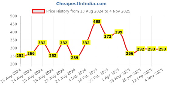 myntra.com Vighnaharta Rhodium-Plated Cubic Zirconia-Studded Finger Ring With Rose Box vighnaharta Price History Graph from 13 Aug 2024 to 3 Nov 2025
