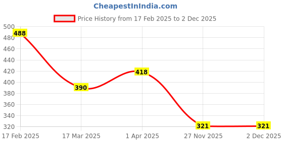 myntra.com Vighnaharta Rhodium-Plated Cubic Zirconia Studded Finger Ring With Rose Box vighnaharta Price History Graph from 17 Feb 2025 to 2 Dec 2025