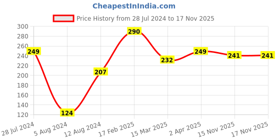 myntra.com Vighnaharta Rhodium-Plated Cubic Zirconia-Studded Ghoda Vanki Ring vighnaharta Price History Graph from 28 Jul 2024 to 17 Nov 2025