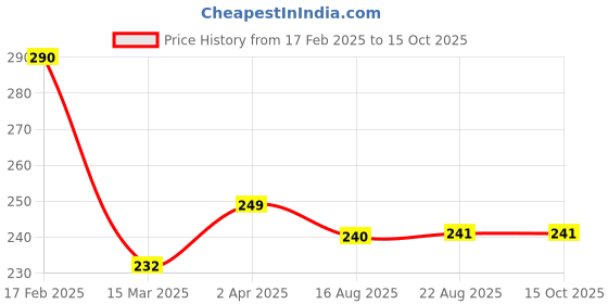 myntra.com Vighnaharta Rhodium-Plated Cubic Zirconia-Studded Ghoda Vanki Ring vighnaharta Price History Graph from 17 Feb 2025 to 15 Oct 2025