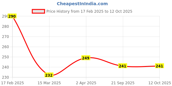 myntra.com Vighnaharta Rhodium-Plated Cubic Zirconia-Studded Ghoda Vanki Ring vighnaharta Price History Graph from 17 Feb 2025 to 11 Oct 2025