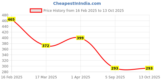 myntra.com Vighnaharta Rhodium-Plated Cubic Zirconia-Studded Heart Design Finger Ring With Rose Box vighnaharta Price History Graph from 16 Feb 2025 to 13 Oct 2025