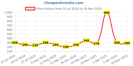 myntra.com Vighnaharta Rhodium Plated Cubic Zirconia Studded Meru Tortoise Finger Ring vighnaharta Price History Graph from 25 Jul 2024 to 29 Nov 2025