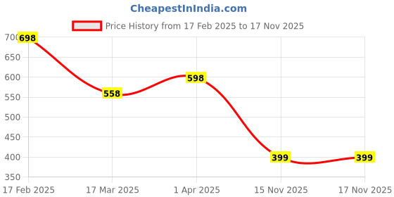 myntra.com Vighnaharta Rhodium-Plated Cubic Zirconia V-Letter Finger Ring With Rose Box vighnaharta Price History Graph from 17 Feb 2025 to 15 Nov 2025