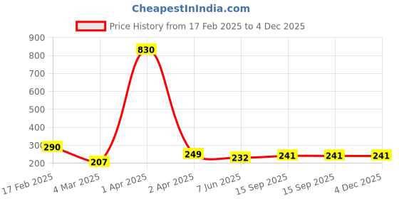 myntra.com Vighnaharta Rhodium-Plated CZ-Stone Studded Heart-Shaped Finger Ring vighnaharta Price History Graph from 17 Feb 2025 to 4 Dec 2025