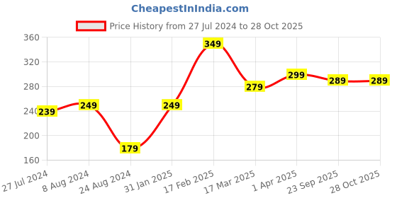 myntra.com Vighnaharta Rhodium-Plated CZ-Stone Studded Love Design Finger Ring With Rose Box vighnaharta Price History Graph from 27 Jul 2024 to 27 Oct 2025