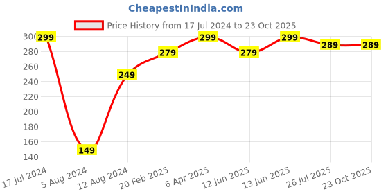 myntra.com Vighnaharta Rhodium-Plated CZ-Stone Studded Love Design Finger Ring With Rose Box vighnaharta Price History Graph from 17 Jul 2024 to 23 Oct 2025