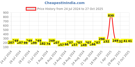 myntra.com Vighnaharta Rhodium-Plated CZ Stone Studded Love R Alphabet in Heart Ring vighnaharta Price History Graph from 24 Jul 2024 to 27 Oct 2025