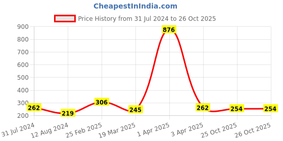 myntra.com Vighnaharta Rhodium-Plated CZ Studded Adjustable Finger Ring vighnaharta Price History Graph from 31 Jul 2024 to 26 Oct 2025
