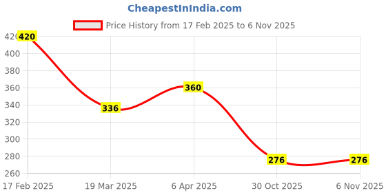 myntra.com Vighnaharta Rhodium-Plated CZ-Studded Adjustable Finger Ring vighnaharta Price History Graph from 17 Feb 2025 to 30 Oct 2025
